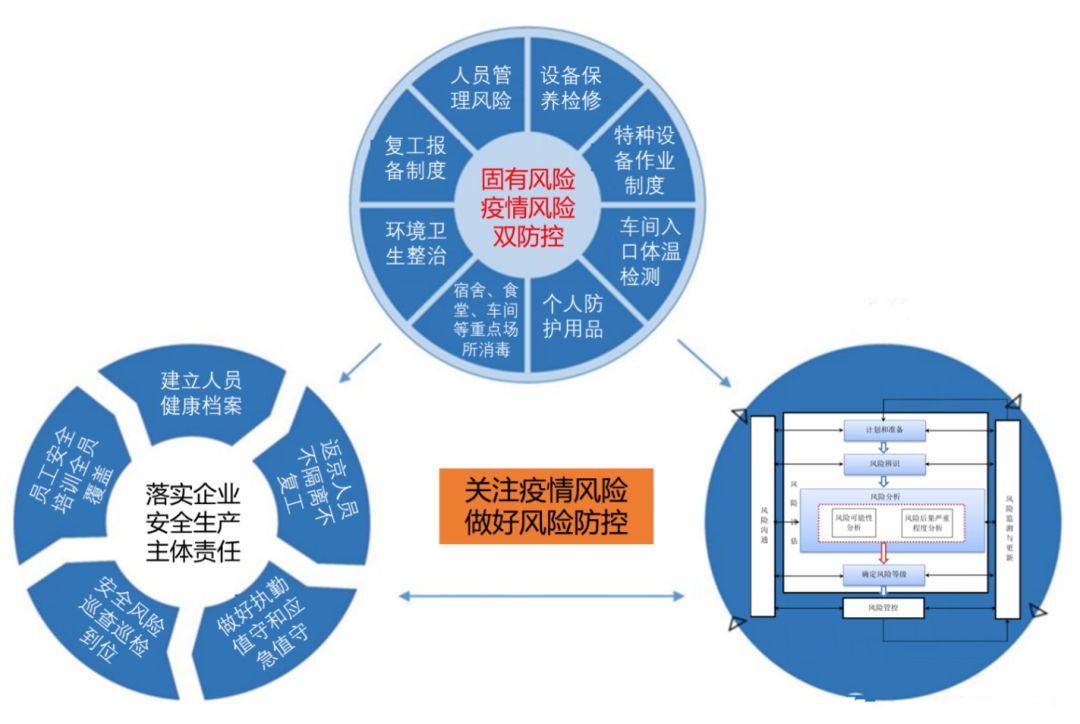 圖解｜企業(yè)復(fù)工復(fù)產(chǎn)安全風(fēng)險(xiǎn)管控提示