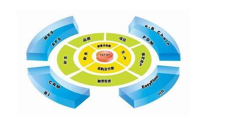 ERP管理系統 優化企業資源配置，提升管理水平與降低成本